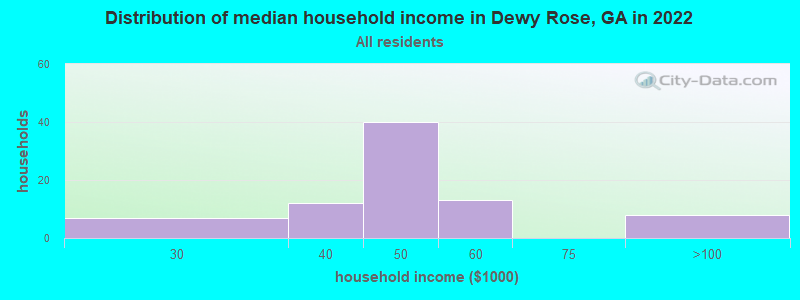 Distribution of median household income in Dewy Rose, GA in 2022