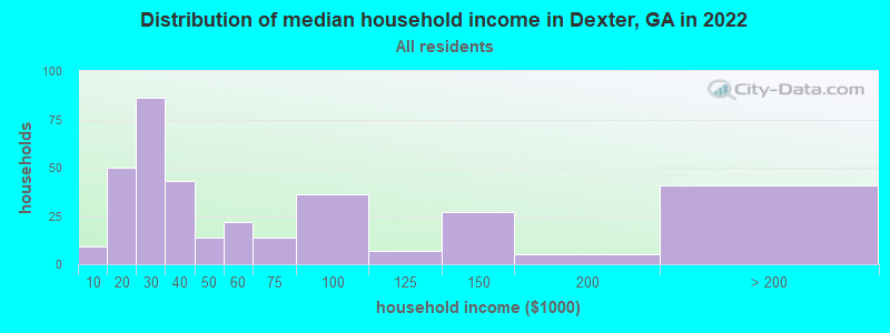 Distribution of median household income in Dexter, GA in 2022