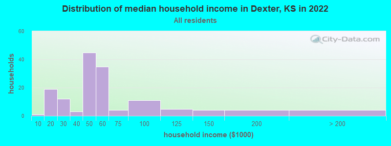 Distribution of median household income in Dexter, KS in 2022