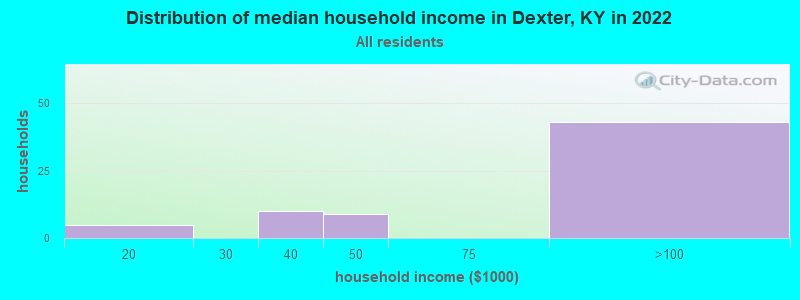 Distribution of median household income in Dexter, KY in 2022