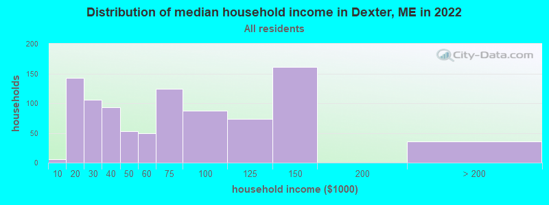 Distribution of median household income in Dexter, ME in 2022