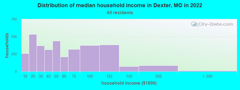 Distribution of median household income in Dexter, MO in 2022