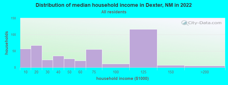 Distribution of median household income in Dexter, NM in 2019