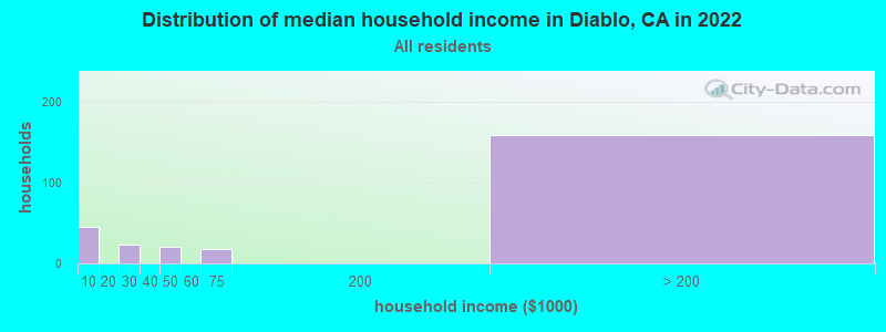 Distribution of median household income in Diablo, CA in 2022