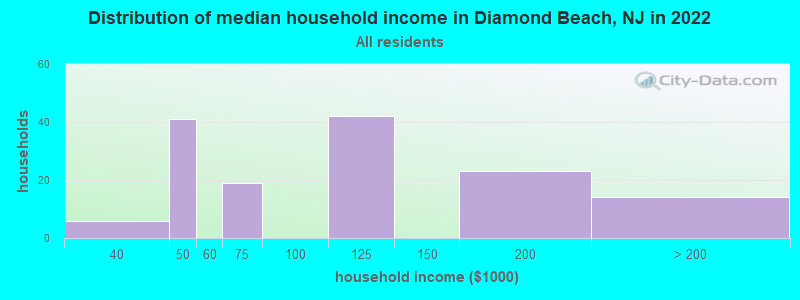 Distribution of median household income in Diamond Beach, NJ in 2022