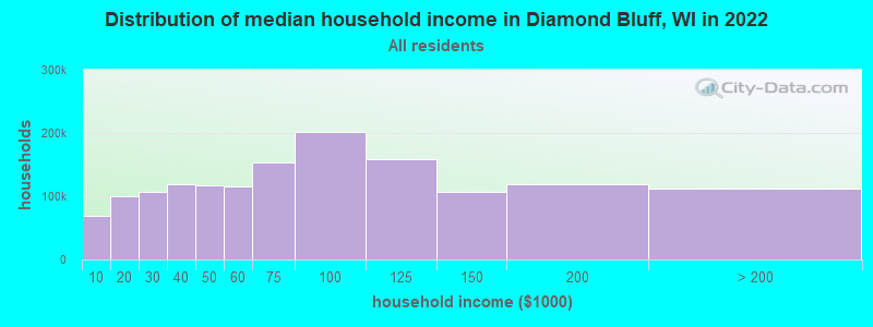 Distribution of median household income in Diamond Bluff, WI in 2022