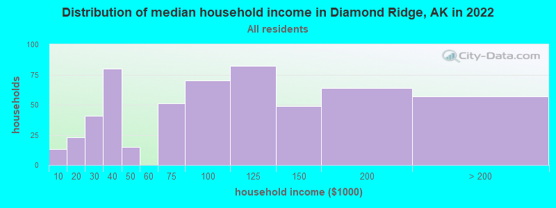Distribution of median household income in Diamond Ridge, AK in 2019