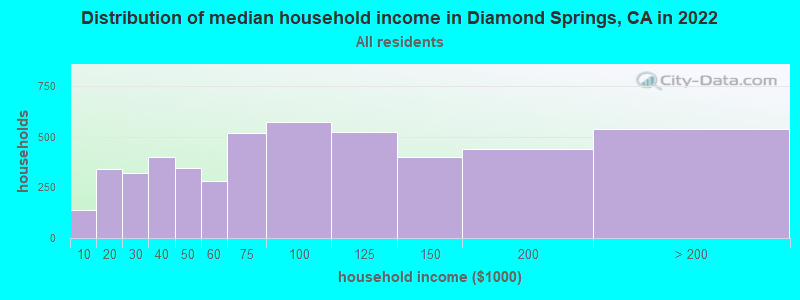 Distribution of median household income in Diamond Springs, CA in 2019