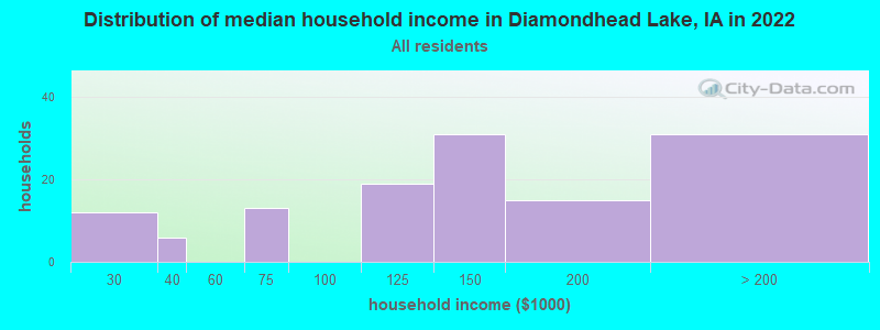 Distribution of median household income in Diamondhead Lake, IA in 2022