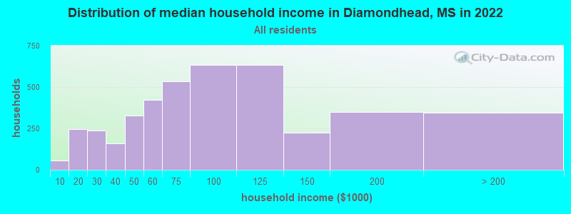 Distribution of median household income in Diamondhead, MS in 2019
