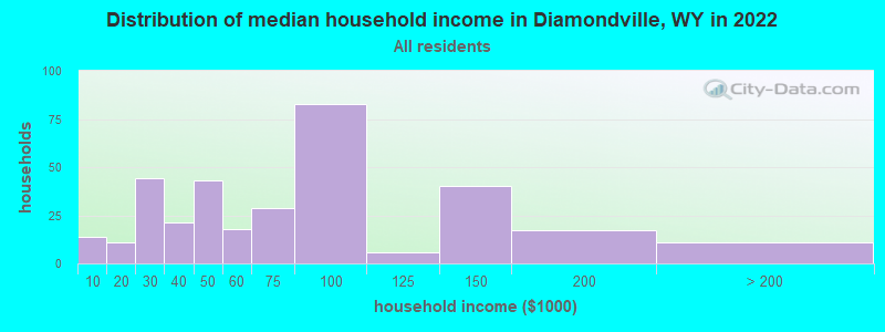 Distribution of median household income in Diamondville, WY in 2019