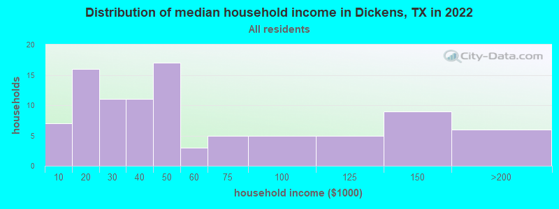 Distribution of median household income in Dickens, TX in 2021