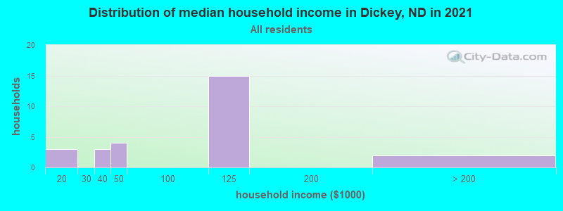Distribution of median household income in Dickey, ND in 2022