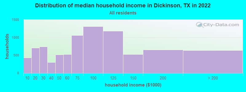 Distribution of median household income in Dickinson, TX in 2021