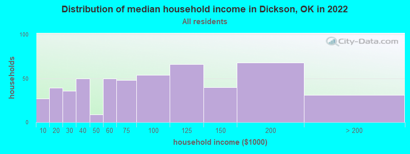 Distribution of median household income in Dickson, OK in 2022