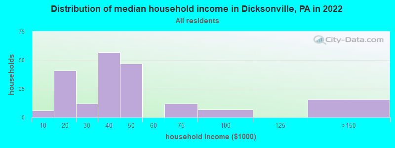 Distribution of median household income in Dicksonville, PA in 2022