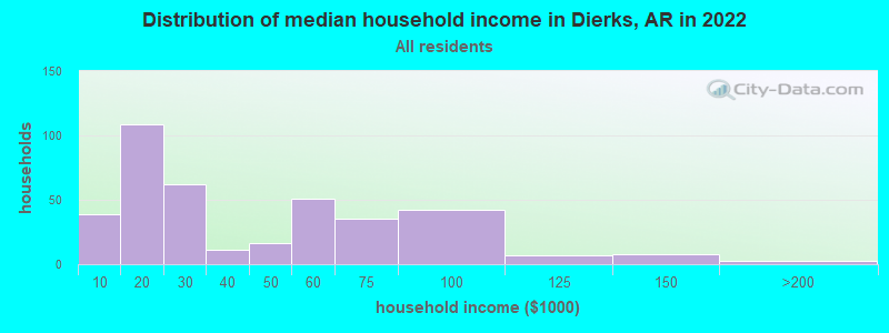 Distribution of median household income in Dierks, AR in 2022