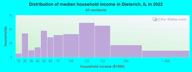Distribution of median household income in Dieterich, IL in 2022