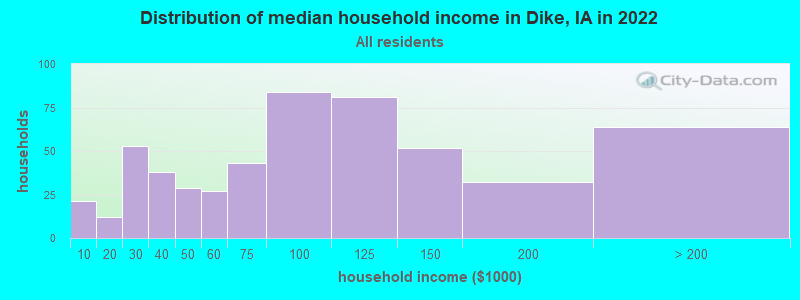 Distribution of median household income in Dike, IA in 2022
