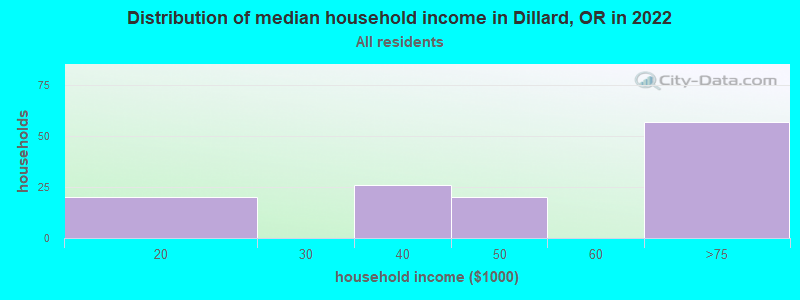 Distribution of median household income in Dillard, OR in 2022