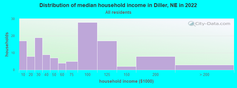 Distribution of median household income in Diller, NE in 2022