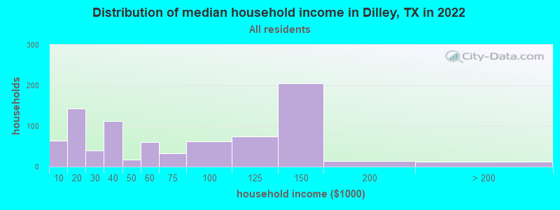 Distribution of median household income in Dilley, TX in 2022