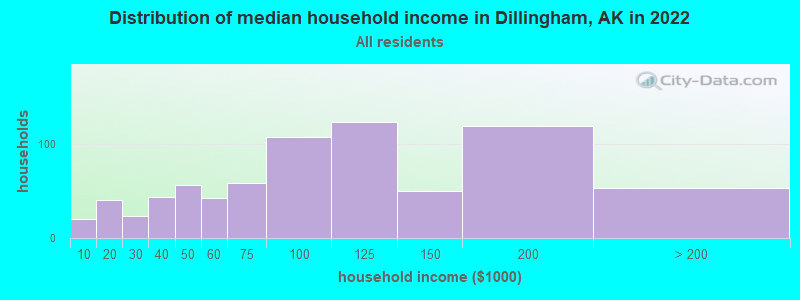 Distribution of median household income in Dillingham, AK in 2019