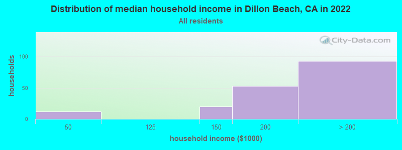 Distribution of median household income in Dillon Beach, CA in 2019