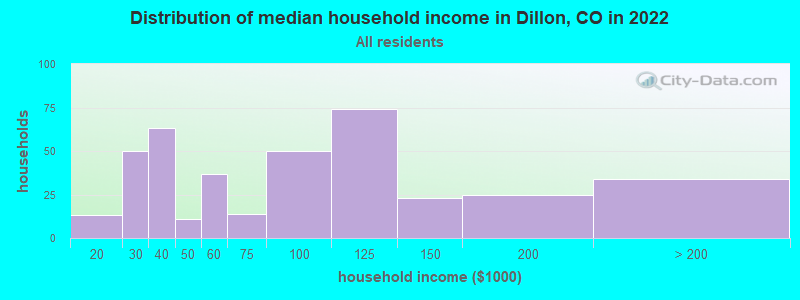 Distribution of median household income in Dillon, CO in 2019