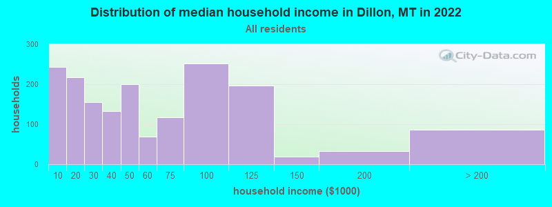 Distribution of median household income in Dillon, MT in 2019