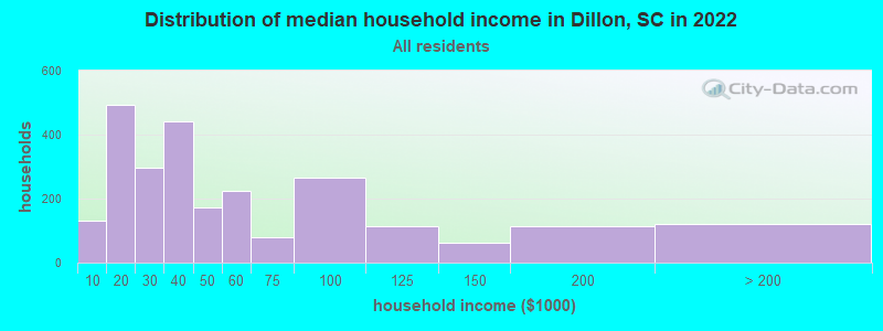 Distribution of median household income in Dillon, SC in 2019