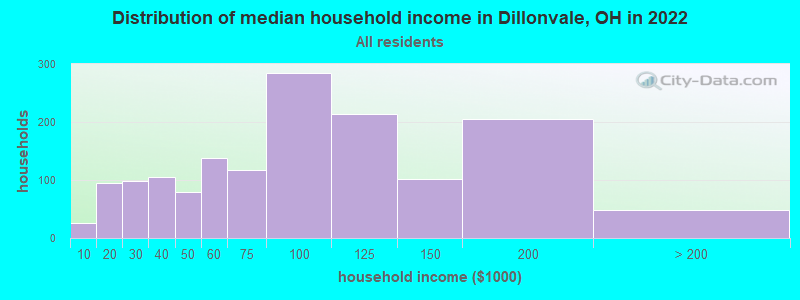 Distribution of median household income in Dillonvale, OH in 2022