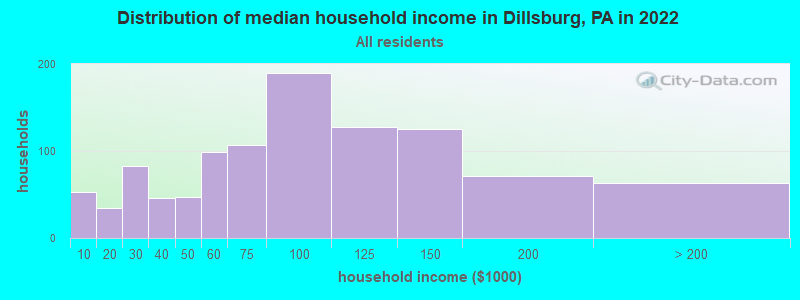 Distribution of median household income in Dillsburg, PA in 2022