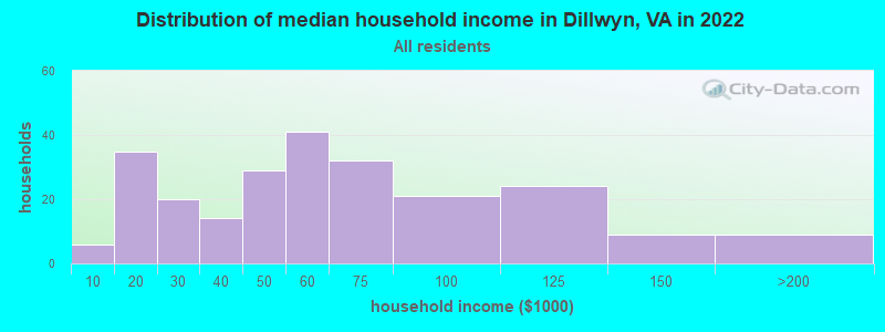 Distribution of median household income in Dillwyn, VA in 2022