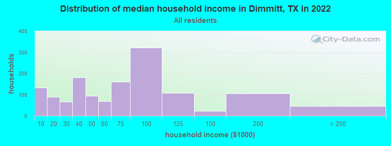 Distribution of median household income in Dimmitt, TX in 2019