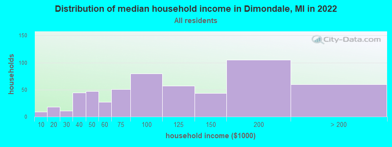 Distribution of median household income in Dimondale, MI in 2021