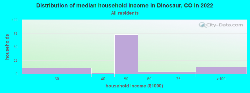 Distribution of median household income in Dinosaur, CO in 2022
