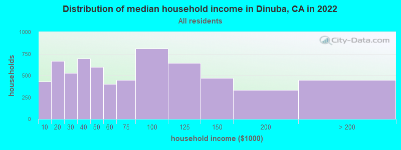 Distribution of median household income in Dinuba, CA in 2019