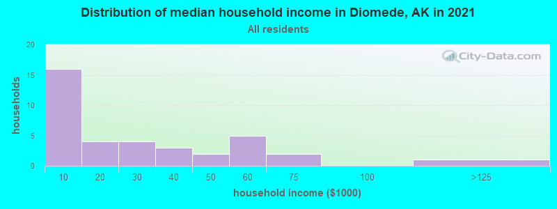 Distribution of median household income in Diomede, AK in 2022