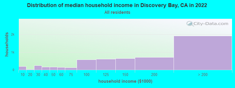 Distribution of median household income in Discovery Bay, CA in 2021