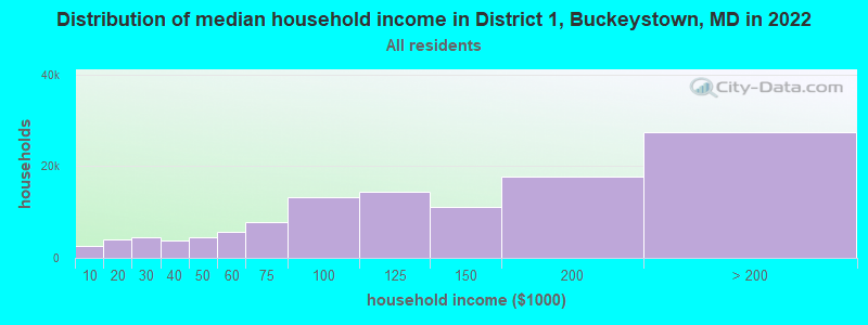 Distribution of median household income in District 1, Buckeystown, MD in 2022