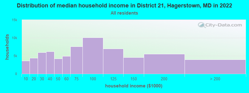 Distribution of median household income in District 21, Hagerstown, MD in 2022