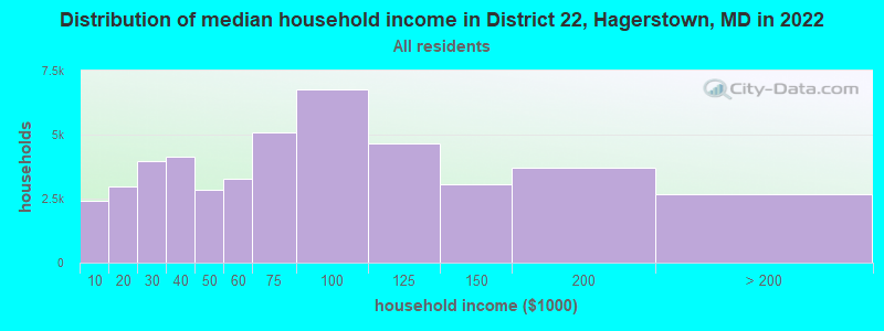 Distribution of median household income in District 22, Hagerstown, MD in 2022