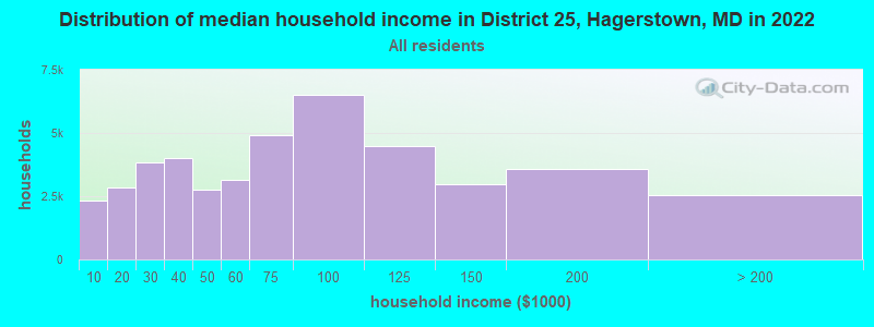 Distribution of median household income in District 25, Hagerstown, MD in 2022