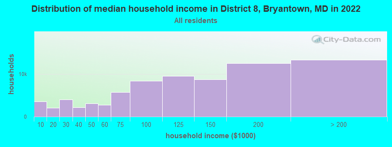 Distribution of median household income in District 8, Bryantown, MD in 2022