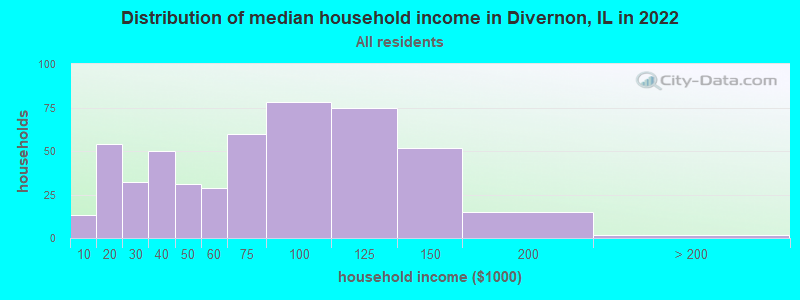 Distribution of median household income in Divernon, IL in 2022