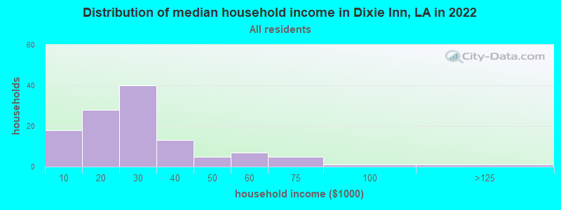 Distribution of median household income in Dixie Inn, LA in 2022