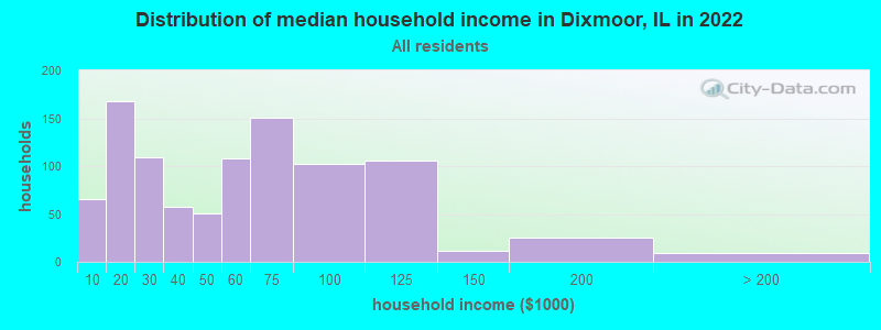 Distribution of median household income in Dixmoor, IL in 2019