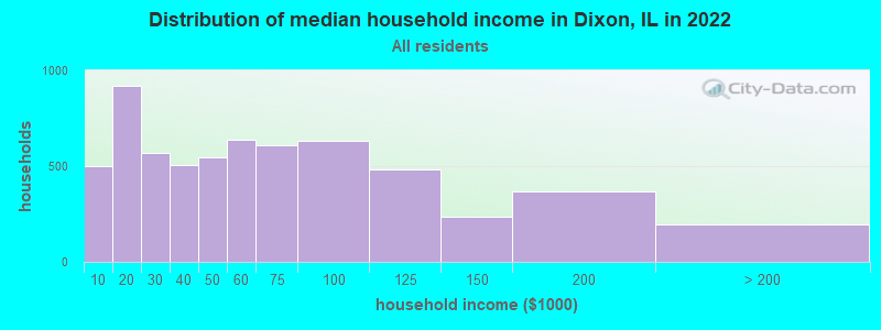Distribution of median household income in Dixon, IL in 2019