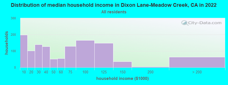 Distribution of median household income in Dixon Lane-Meadow Creek, CA in 2022